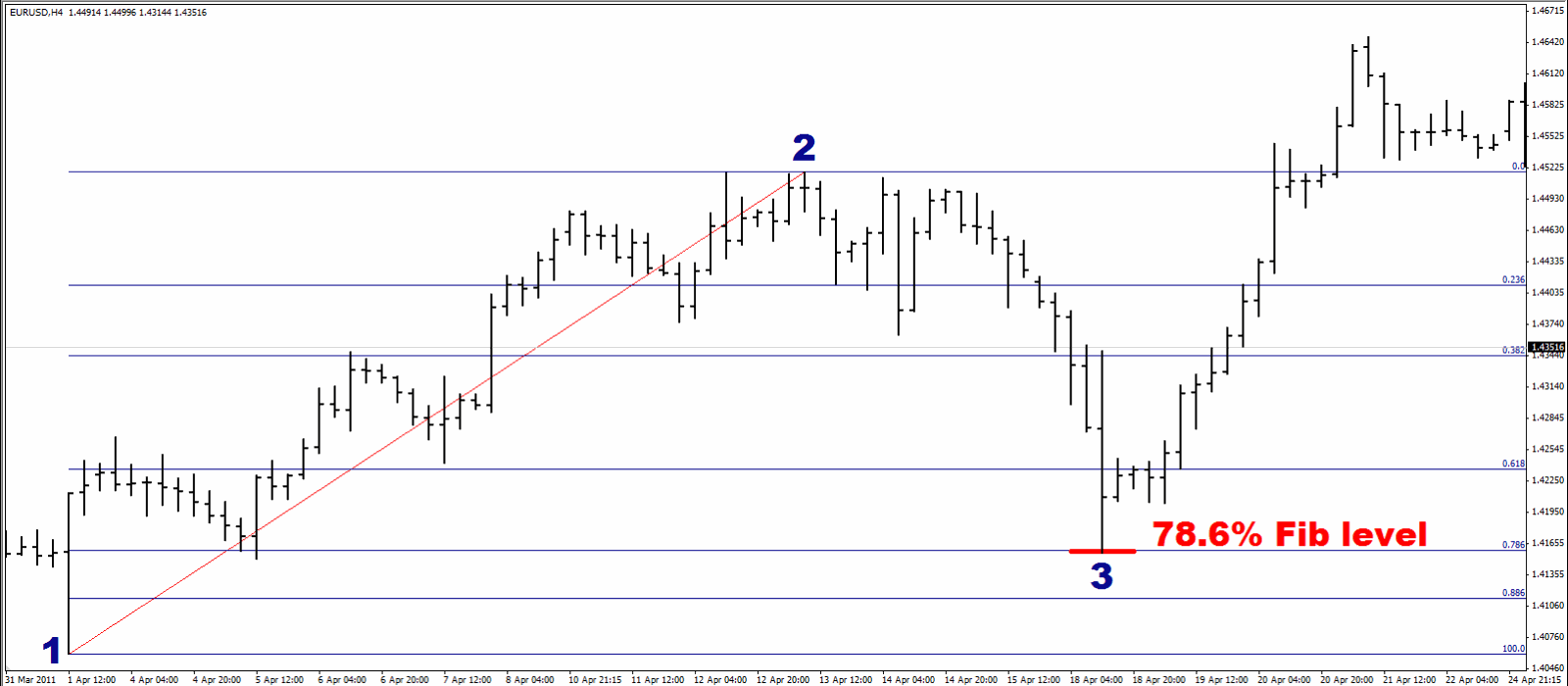 フィボナッチとFX: 比率とトリトレースメント
